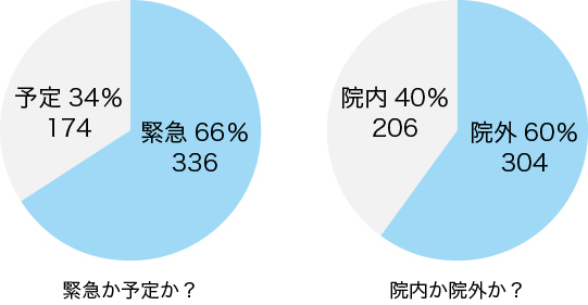 入院数510件(2024年)
